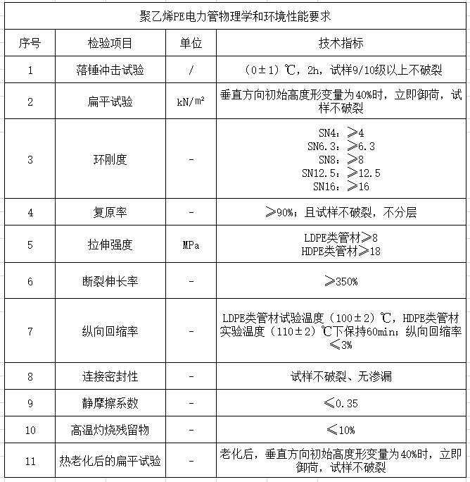 聚乙烯PE電力管物理學(xué)和環(huán)境性能要求